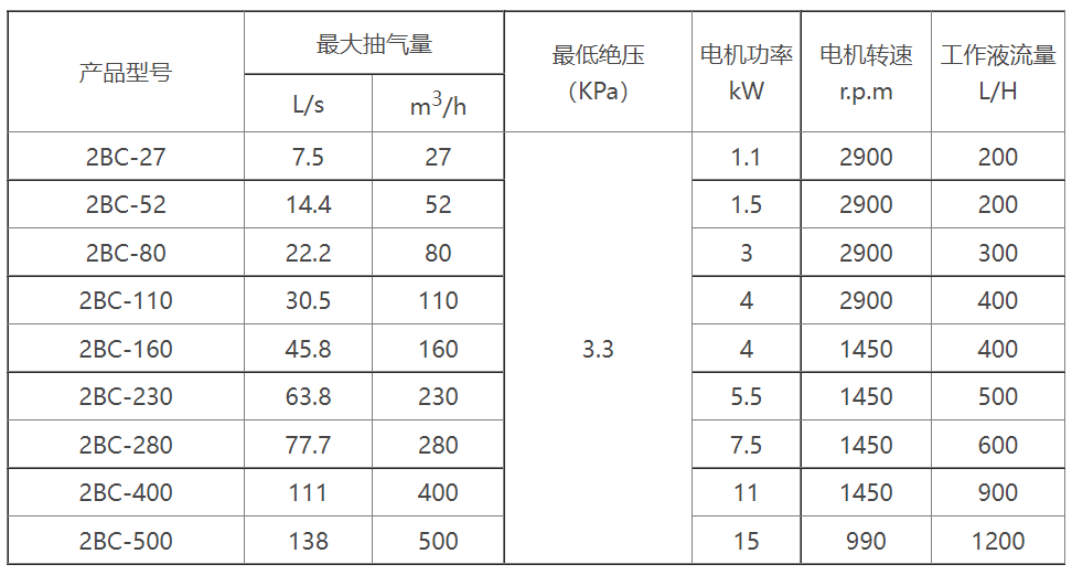 2BC水环式心博(中国)选型参数表
