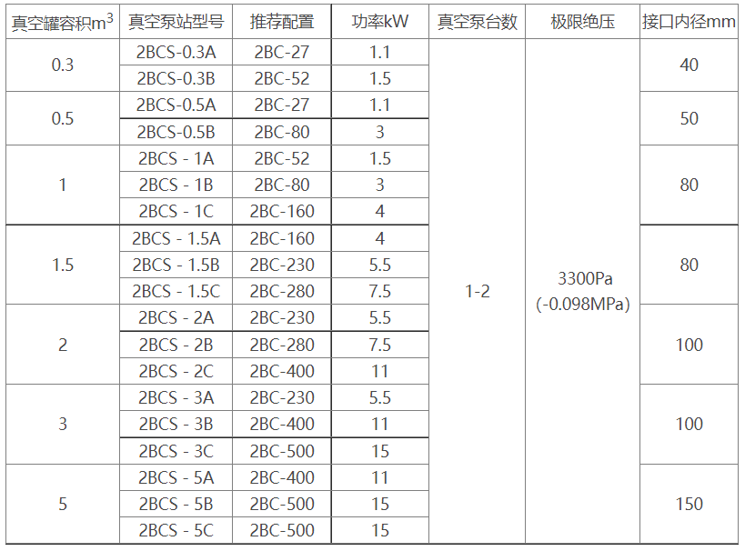 2BCS水环式心博(中国)机组选型参数表